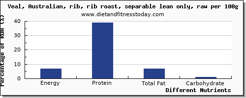 chart to show highest energy in calories in veal per 100g